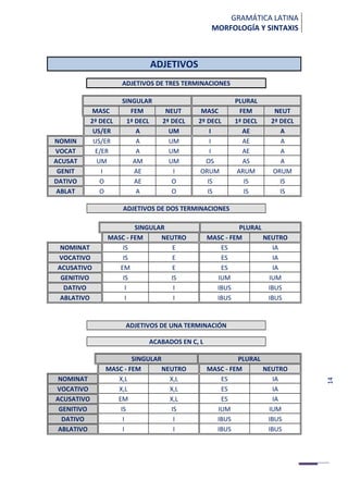 14
GRAMÁTICA LATINA
MORFOLOGÍA Y SINTAXIS
ADJETIVOS
ADJETIVOS DE TRES TERMINACIONES
SINGULAR PLURAL
MASC FEM NEUT MASC FEM NEUT
2ª DECL 1ª DECL 2ª DECL 2º DECL 1ª DECL 2ª DECL
US/ER A UM I AE A
NOMIN US/ER A UM I AE A
VOCAT E/ER A UM I AE A
ACUSAT UM AM UM OS AS A
GENIT I AE I ORUM ARUM ORUM
DATIVO O AE O IS IS IS
ABLAT O A O IS IS IS
ADJETIVOS DE DOS TERMINACIONES
SINGULAR PLURAL
MASC - FEM NEUTRO MASC - FEM NEUTRO
NOMINAT IS E ES IA
VOCATIVO IS E ES IA
ACUSATIVO EM E ES IA
GENITIVO IS IS IUM IUM
DATIVO I I IBUS IBUS
ABLATIVO I I IBUS IBUS
ADJETIVOS DE UNA TERMINACIÓN
ACABADOS EN C, L
SINGULAR PLURAL
MASC - FEM NEUTRO MASC - FEM NEUTRO
NOMINAT X,L X,L ES IA
VOCATIVO X,L X,L ES IA
ACUSATIVO EM X,L ES IA
GENITIVO IS IS IUM IUM
DATIVO I I IBUS IBUS
ABLATIVO I I IBUS IBUS
 