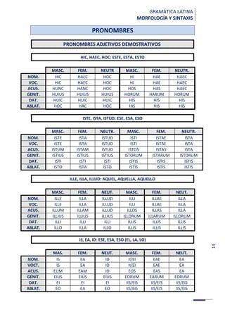 14
GRAMÁTICA LATINA
MORFOLOGÍA Y SINTAXIS
PRONOMBRES
PRONOMBRES ADJETIVOS DEMOSTRATIVOS
HIC, HAEC, HOC: ESTE, ESTA, ESTO
MASC. FEM. NEUTR MASC. FEM. NEUTR.
NOM. HIC HAEC HOC HI HAE HAEC
VOC. HIC HAEC HOC HI HAE HAEC
ACUS. HUNC HANC HOC HOS HAS HAEC
GENIT. HUIUS HUIUS HUIUS HORUM HARUM HORUM
DAT. HUIC HUIC HUIC HIS HIS HIS
ABLAT. HOC HAC HOC HIS HIS HIS
ISTE, ISTA, ISTUD: ESE, ESA, ESO
MASC. FEM. NEUTR. MASC. FEM. NEUTR.
NOM. ISTE ISTA ISTUD ISTI ISTAE ISTA
VOC. ISTE ISTA ISTUD ISTI ISTAE ISTA
ACUS. ISTUM ISTAM ISTUD ISTOS ISTAS ISTA
GENIT. ISTIUS ISTIUS ISTIUS ISTORUM ISTARUM ISTORUM
DAT. ISTI ISTI ISTI ISTIS ISTIS ISTIS
ABLAT. ISTO ISTA ISTO ISTIS ISTIS ISTIS
ILLE, ILLA, ILLUD: AQUEL, AQUELLA, AQUELLO
MASC. FEM. NEUT. MASC. FEM. NEUT.
NOM. ILLE ILLA ILLUD ILLI ILLAE ILLA
VOC. ILLE ILLA ILLUD ILLI ILLAE ILLA
ACUS. ILLUM ILLAM ILLUD ILLOS ILLAS ILLA
GENIT. ILLIUS ILLIUS ILLIUS ILLORUM ILLARUM ILLORUM
DAT. ILLI ILLI ILLI ILLIS ILLIS ILLIS
ABLAT. ILLO ILLA ILLO ILLIS ILLIS ILLIS
IS, EA, ID: ESE, ESA, ESO (EL, LA, LO)
MAS. FEM. NEUT. MASC. FEM. NEUT.
NOM. IS EA ID II/EI EAE EA
VOCT. IS EA ID II/EI EAE EA
ACUS. EUM EAM ID EOS EAS EA
GENIT. EIUS EIUS EIUS EORUM EARUM EORUM
DAT. EI EI EI IIS/EIS IIS/EIS IIS/EIS
ABLAT. EO EA EO IIS/EIS IIS/EIS IIS/EIS
 