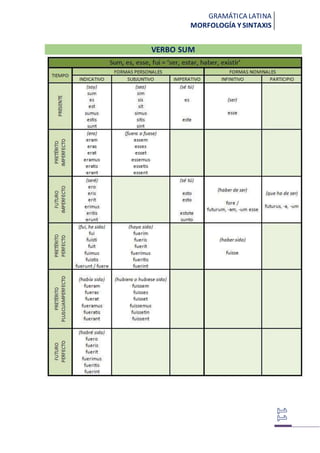 GRAMÁTICA LATINA
MORFOLOGÍA Y SINTAXIS
VERBO SUM
 