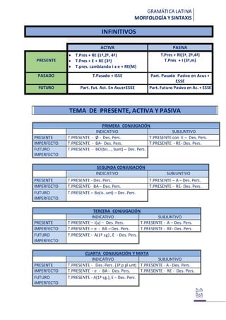 GRAMÁTICA LATINA
MORFOLOGÍA Y SINTAXIS
INFINITIVOS
ACTIVA PASIVA
PRESENTE
 T.Pres + RE (1ª,2ª, 4ª)
 T.Pres + E + RE (3ª)
 T.pres. cambiando i x e + RE(M)
T.Pres + RI(1ª, 2ª,4ª)
T.Pres + I (3ª,m)
PASADO T.Pasado + ISSE Part. Pasado Pasivo en Acus +
ESSE
FUTURO Part. Fut. Act. En Acus+ESSE Part. Futuro Pasivo en Ac. + ESSE
TEMA DE PRESENTE, ACTIVA Y PASIVA
PRIMERA CONJUGACIÓN
INDICATIVO SUBJUNTIVO
PRESENTE T.PRESENTE - Ø - Des. Pers. T.PRESENTE con E – Des. Pers.
IMPERFECTO T.PRESENTE - BA- Des. Pers. T.PRESENTE - RE- Des. Pers.
FUTURO
IMPERFECTO
T.PRESENTE - BO(bis..., bunt) – Des. Pers.
SEGUNDA CONJUGACIÓN
INDICATIVO SUBJUNTIVO
PRESENTE T.PRESENTE - Des. Pers. T.PRESENTE – A – Des. Pers.
IMPERFECTO T.PRESENTE- BA – Des. Pers. T.PRESENTE - RE- Des. Pers.
FUTURO
IMPERFECTO
T.PRESENTE – Bo(is..unt) – Des. Pers.
TERCERA CONJUGACIÓN
INDICATIVO SUBJUNTIVO
PRESENTE T.PRESENTE – i(u) – Des. Pers. T.PRESENTE - A – Des. Pers.
IMPERFECTO T.PRESENTE – e - BA – Des. Pers. T.PRESENTE - RE- Des. Pers.
FUTURO
IMPERFECTO
T.PRESENTE - A(1º sg) , E - Des. Pers.
CUARTA CONJUGACIÓN Y MIXTA
INDICATIVO SUBJUNTIVO
PRESENTE T.PRESENTE - Des. Pers. (3ª p pl unt) T.PRESENTE - A - Des. Pers.
IMPERFECTO T.PRESENTE - e - BA - Des. Pers. T.PRESENTE - RE - Des. Pers.
FUTURO
IMPERFECTO
T.PRESENTE - A(1ª sg.), E – Des. Pers.
 