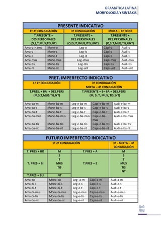 GRAMÁTICA LATINA
MORFOLOGÍA Y SINTAXIS
PRESENTE INDICATIVO
1ª 2ª CONJUGACIÓN 3º CONJUGACIÓN MIXTA – 4ª CONJ
T.PRESENTE +
DES.PERSONALES
(O,S,T,MUS,TIS,NT)
T.PRESENTE +
DES.PERSONALES
(O,IS,IT,IMUS,ITIS,UNT)
T.PRESENTE +
DES.PERSONALES
(O,S,T,MUS,TIS,UNT)
Ama-o > amo Mone-o Leg-o Capi-o Audi-o
Ama-s Mone-s Leg-is Capi-s Audi-s
Ama-t Mone-t Leg-it Capi-t Audi-t
Ama-mus Mone-mus Leg-imus Capi-mus Audi-mus
Ama-tis Mone-tis Leg-itis Capi-tis Audi-tis
Ama-nt Mone-nt Leg-unt Capi-unt Audi-unt
PRET. IMPERFECTO INDICATIVO
1ª 2ª CONJUGACIÓN 3º CONJUGACIÓN
MIXTA – 4ª CONJUGACIÓN
T.PRES. + BA + DES.PERS
(M,S,T,MUS,TIS,NT)
T.PRESENTE + E+ BA + DES.PERS
(M, S, T, MUS, TIS, NT)
Ama-ba-m Mone-ba-m Leg-e-ba-m Capi-e-ba-m Audi-e-ba-m
Ama-ba-s Mone-ba-s Leg-e-ba-s Capi-e-ba-s Audi-e-ba-s
Ama-ba-t Mone-ba-t Leg-e-ba-t Capi-e-ba-t Audi-e-ba-t
Ama-ba-mus Mone-ba-mus Leg-e-ba-mus Capi-e-ba-
mus
Audi-e-ba-mus
Ama-ba-tis Mone-ba-tis Leg-e-ba-tis Capi-e-ba-tis Audi-e-ba-tis
Ama-ba-nt Mone-ba-nt Leg-e-ba-nt Capi-e-ba-nt Audi-e-ba-nt
FUTURO IMPERFECTO INDICATIVO
1ª 2ª CONJUGACIÓN 3º - MIXTA – 4ª
CONJUGACIÓN
T. PRES + BO M T.PRES + A M
T. PRES + BI
S
T
MUS
TIS
T.PRES + E
S
T
MUS
TIS
NT
T.PRES + BU NT
Ama-bo Mone-bo Leg- a-m Capi-a-m Audi-a-m
Ama-bi-s Mone-bi-s Leg-e-s Capi-e-s Audi-e-s
Ama-bi-t Mone-bi-t Leg-e-t Capi-e-t Audi-e-t
Ama-bi-mus Mone-bi-mus Leg-e-mus Capi-e-mus Audi-e-mus
Ama-bi-tis Mone-bi-tis Leg-e-tis Capi-e-tis Audi-e-tis
Ama-bu-nt Mone-bu-nt Leg-e-nt Capi-e-nt Audi-e-nt
 