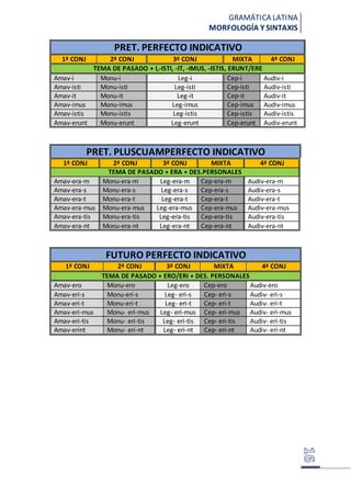 GRAMÁTICA LATINA
MORFOLOGÍA Y SINTAXIS
PRET. PERFECTO INDICATIVO
1ª CONJ 2ª CONJ 3ª CONJ MIXTA 4ª CONJ
TEMA DE PASADO + I,-ISTI, -IT, -IMUS, -ISTIS, ERUNT/ERE
Amav-i Monu-i Leg-i Cep-i Audiv-i
Amav-isti Monu-isti Leg-isti Cep-isti Audiv-isti
Amav-it Monu-it Leg-it Cep-it Audiv-it
Amav-imus Monu-imus Leg-imus Cep-imus Audiv-imus
Amav-istis Monu-istis Leg-istis Cep-istis Audiv-istis
Amav-erunt Monu-erunt Leg-erunt Cep-erunt Audiv-erunt
PRET. PLUSCUAMPERFECTO INDICATIVO
1ª CONJ 2ª CONJ 3ª CONJ MIXTA 4ª CONJ
TEMA DE PASADO + ERA + DES.PERSONALES
Amav-era-m Monu-era-m Leg-era-m Cep-era-m Audiv-era-m
Amav-era-s Monu-era-s Leg-era-s Cep-era-s Audiv-era-s
Amav-era-t Monu-era-t Leg-era-t Cep-era-t Audiv-era-t
Amav-era-mus Monu-era-mus Leg-era-mus Cep-era-mus Audiv-era-mus
Amav-era-tis Monu-era-tis Leg-era-tis Cep-era-tis Audiv-era-tis
Amav-era-nt Monu-era-nt Leg-era-nt Cep-era-nt Audiv-era-nt
FUTURO PERFECTO INDICATIVO
1ª CONJ 2ª CONJ 3ª CONJ MIXTA 4ª CONJ
TEMA DE PASADO + ERO/ERI + DES. PERSONALES
Amav-ero Monu-ero Leg-ero Cep-ero Audiv-ero
Amav-eri-s Monu-eri-s Leg- eri-s Cep- eri-s Audiv- eri-s
Amav-eri-t Monu-eri-t Leg- eri-t Cep- eri-t Audiv- eri-t
Amav-eri-mus Monu- eri-mus Leg- eri-mus Cep- eri-mus Audiv- eri-mus
Amav-eri-tis Monu- eri-tis Leg- eri-tis Cep- eri-tis Audiv- eri-tis
Amav-erint Monu- eri-nt Leg- eri-nt Cep- eri-nt Audiv- eri-nt
 