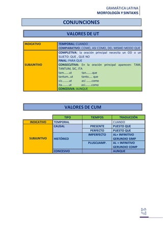GRAMÁTICA LATINA
MORFOLOGÍA Y SINTAXIS
CONJUNCIONES
VALORES DE UT
INDICATIVO TEMPORAL: CUANDO
COMPARATIVO: COMO, ASI COMO, DEL MISMO MODO QUE
COMPLETIVA: la oración principal necesita un OD o un
SUJETO: QUE , QUE NO
FINAL: PARA QUE
SUBJUNTIVO CONSECUTIVA: En la oración principal aparecen: TAM,
TANTUM, SIC, ITA
tam…….ut tan……..que
tantum…ut tanto….. que
sic………ut así …….como
ita………ut asi……..como
CONCESIVA: AUNQUE
VALORES DE CUM
TIPO TIEMPOS TRADUCCIÓN
INDICATIVO TEMPORAL CUANDO
SUBJUNTIVO
CAUSAL PRESENTE PUESTO QUE
PERFECTO PUESTO QUE
HISTÓRICO
IMPERFECTO AL+ INFINITIVO
GERUNDIO SIMP
PLUSCUAMP. AL + INFINITIVO
GERUNDIO COMP
CONCESIVO AUNQUE
 