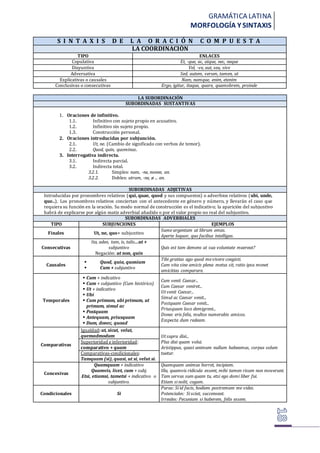 GRAMÁTICA LATINA
MORFOLOGÍA Y SINTAXIS
S I N T A X I S D E L A O R A C I Ó N C O M P U E S T A
LA COORDINACIÓN
TIPO ENLACES
Copulativa Et, -que, ac, atque, nec, neque
Disyuntiva Vel, -ve, aut, seu, sive
Adversativa Sed, autem, verum, tamen, at
Explicativas o causales Nam, namque, enim, etenim
Conclusivas o consecutivas Ergo, igitur, itaque, quare, quamobrem, proinde
LA SUBORDINACIÓN
SUBORDINADAS SUSTANTIVAS
1. Oraciones de infinitivo.
1.1. Infinitivo con sujeto propio en acusativo.
1.2. Infinitivo sin sujeto propio.
1.3. Construcción personal.
2. Oraciones introducidas por subjunción.
2.1. Ut, ne. (Cambio de significado con verbos de temor).
2.2. Quod, quin, quominus.
3. Interrogativa indirecta.
3.1. Indirecta parcial.
3.2. Indirecta total.
3.2.1. Simples: num, -ne, nonne, an.
3.2.2. Dobles: utrum, -ne, ø ... an.
SUBORDINADAS ADJETIVAS
Introducidas por pronombres relativos (qui, quae, quod y sus compuestos) o adverbios relativos (ubi, unde,
quo...). Los pronombres relativos conciertan con el antecedente en género y número, y llevarán el caso que
requiera su función en la oración. Su modo normal de construcción es el indicativo; la aparición del subjuntivo
habrá de explicarse por algún matiz adverbial añadido o por el valor propio no real del subjuntivo.
SUBORDINADAS ADVERBIALES
TIPO SUBJUNCIONES EJEMPLOS
Finales Ut, ne, quo+ subjuntivo
Sume argentum ut librum emas.
Aperte loquor, quo facilius intelligas.
Consecutivas
Ita, adeo, tam, is, talis...ut +
subjuntivo
Negación: ut non, quin
Quis est tam demens ut sua voluntate maereat?
Causales
 Quod, quia, quoniam
 Cum + subjuntivo
Tibi gratias ago quod mevivere coegisti.
Cum vita sine amicis plena metus sit, ratio ipsa monet
amicitias comparare.
Temporales
 Cum + indicativo
 Cum + subjuntivo (Cum histórico)
 Ut + indicativo
 Ubi
 Cum primum, ubi primum, ut
primum, simul ac
 Postquam
 Antequam, priusquam
 Dum, donec, quoad
Cum venit Caesar...
Cum Caesar veniret...
Ut venit Caesar...
Simul ac Caesar venit...
Postquam Caesar venit...
Priusquam loco demigrent...
Donec eris felix, multos numerabis amicos.
Exspecta dum redeam.
Comparativas
Igualdad:ut, sicut, velut,
quemadmodum Ut supra dixi...
Plus dixi quam volui.
Aristippus, quasi animum nullum habeamus, corpus solum
tuetur.
Superioridad e inferioridad:
comparativo + quam
Comparativas-condicionales:
Tamquam (si), quasi, ut si, velut si.
Concesivas
Quamquam + indicativo
Quamvis, licet, cum + subj.
Etsi, etiamsi, tametsi + indicativo o
subjuntivo.
Quamquam animus horret, incipiam.
Illa, quamvis ridicula essent, mihi tamen risum non moverunt.
Tam servus sum quam tu, etsi ego domi liber fui.
Etiam sinolit, cogam.
Condicionales Si
Puras: Siid facis, hodiem postremum me vides.
Potenciales: Sisciat, succenseat.
Irreales: Pecuniam si haberem, felix essem.
 