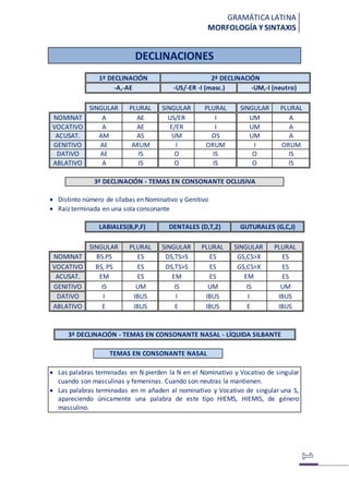 GRAMÁTICA LATINA
MORFOLOGÍA Y SINTAXIS
DECLINACIONES
1ª DECLINACIÓN 2ª DECLINACIÓN
-A,-AE -US/-ER -I (masc.) -UM,-I (neutro)
SINGULAR PLURAL SINGULAR PLURAL SINGULAR PLURAL
NOMINAT A AE US/ER I UM A
VOCATIVO A AE E/ER I UM A
ACUSAT. AM AS UM OS UM A
GENITIVO AE ARUM I ORUM I ORUM
DATIVO AE IS O IS O IS
ABLATIVO A IS O IS O IS
3ª DECLINACIÓN - TEMAS EN CONSONANTE OCLUSIVA
 Distinto número de sílabas en Nominativo y Genitivo
 Raíz terminada en una sola consonante
LABIALES(B,P,F) DENTALES (D,T,Z) GUTURALES (G,C,J)
SINGULAR PLURAL SINGULAR PLURAL SINGULAR PLURAL
NOMINAT BS.PS ES DS,TS>S ES GS,CS>X ES
VOCATIVO BS, PS ES DS,TS>S ES GS,CS>X ES
ACUSAT. EM ES EM ES EM ES
GENITIVO IS UM IS UM IS UM
DATIVO I IBUS I IBUS I IBUS
ABLATIVO E IBUS E IBUS E IBUS
3ª DECLINACIÓN - TEMAS EN CONSONANTE NASAL - LÍQUIDA SILBANTE
TEMAS EN CONSONANTE NASAL
 Las palabras terminadas en N pierden la N en el Nominativo y Vocativo de singular
cuando son masculinas y femeninas. Cuando son neutras la mantienen.
 Las palabras terminadas en m añaden al nominativo y Vocativo de singular una S,
apareciendo únicamente una palabra de este tipo HIEMS, HIEMIS, de género
masculino.
 