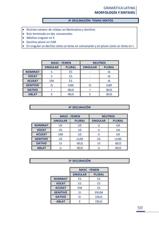 GRAMÁTICA LATINA
MORFOLOGÍA Y SINTAXIS
3ª DECLINACIÓN: TEMAS MIXTOS
 Distinto número de sílabas en Nominativo y Genitivo
 Raíz terminada en dos consonantes
 Ablativo singular en E
 Genitivo plural en IUM
 En singular se declina como un tema en consonante y en plural como un tema en I.
MASC - FEMEN NEUTROS
SINGULAR PLURAL SINGULAR PLURAL
NOMINAT S ES - IA
VOCAT S ES - IA
ACUSAT EM ES - IA
GENITIVO IS IUM IS IUM
DATIVO I IBUS I IBUS
ABLAT E IBUS E IBUS
4ª DECLINACIÓN
MASC - FEMEN NEUTROS
SINGULAR PLURAL SINGULAR PLURAL
NOMINAT US US U UA
VOCAT US US U UA
ACUSAT UM US U UA
GENITIVO US UUM US UUM
DATIVO UI IBUS UI IBUS
ABLAT U IBUS U IBUS
5ª DECLINACIÓN
MASC - FEMEN
SINGULAR PLURAL
NOMINAT ES ES
VOCAT ES ES
ACUSAT EM ES
GENITIVO EI ERUM
DATIVO EI EBUS
ABLAT E EBUS
 