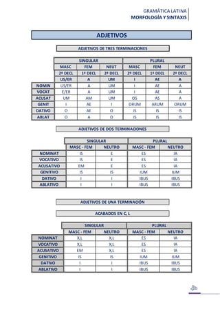 GRAMÁTICA LATINA
MORFOLOGÍA Y SINTAXIS
ADJETIVOS
ADJETIVOS DE TRES TERMINACIONES
SINGULAR PLURAL
MASC FEM NEUT MASC FEM NEUT
2ª DECL 1ª DECL 2ª DECL 2º DECL 1ª DECL 2ª DECL
US/ER A UM I AE A
NOMIN US/ER A UM I AE A
VOCAT E/ER A UM I AE A
ACUSAT UM AM UM OS AS A
GENIT I AE I ORUM ARUM ORUM
DATIVO O AE O IS IS IS
ABLAT O A O IS IS IS
ADJETIVOS DE DOS TERMINACIONES
SINGULAR PLURAL
MASC - FEM NEUTRO MASC - FEM NEUTRO
NOMINAT IS E ES IA
VOCATIVO IS E ES IA
ACUSATIVO EM E ES IA
GENITIVO IS IS IUM IUM
DATIVO I I IBUS IBUS
ABLATIVO I I IBUS IBUS
ADJETIVOS DE UNA TERMINACIÓN
ACABADOS EN C, L
SINGULAR PLURAL
MASC - FEM NEUTRO MASC - FEM NEUTRO
NOMINAT X,L X,L ES IA
VOCATIVO X,L X,L ES IA
ACUSATIVO EM X,L ES IA
GENITIVO IS IS IUM IUM
DATIVO I I IBUS IBUS
ABLATIVO I I IBUS IBUS
 