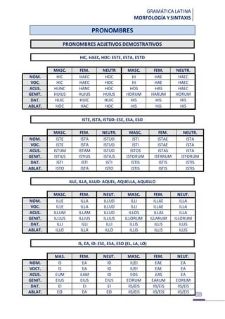 GRAMÁTICA LATINA
MORFOLOGÍA Y SINTAXIS
PRONOMBRES
PRONOMBRES ADJETIVOS DEMOSTRATIVOS
HIC, HAEC, HOC: ESTE, ESTA, ESTO
MASC. FEM. NEUTR MASC. FEM. NEUTR.
NOM. HIC HAEC HOC HI HAE HAEC
VOC. HIC HAEC HOC HI HAE HAEC
ACUS. HUNC HANC HOC HOS HAS HAEC
GENIT. HUIUS HUIUS HUIUS HORUM HARUM HORUM
DAT. HUIC HUIC HUIC HIS HIS HIS
ABLAT. HOC HAC HOC HIS HIS HIS
ISTE, ISTA, ISTUD: ESE, ESA, ESO
MASC. FEM. NEUTR. MASC. FEM. NEUTR.
NOM. ISTE ISTA ISTUD ISTI ISTAE ISTA
VOC. ISTE ISTA ISTUD ISTI ISTAE ISTA
ACUS. ISTUM ISTAM ISTUD ISTOS ISTAS ISTA
GENIT. ISTIUS ISTIUS ISTIUS ISTORUM ISTARUM ISTORUM
DAT. ISTI ISTI ISTI ISTIS ISTIS ISTIS
ABLAT. ISTO ISTA ISTO ISTIS ISTIS ISTIS
ILLE, ILLA, ILLUD: AQUEL, AQUELLA, AQUELLO
MASC. FEM. NEUT. MASC. FEM. NEUT.
NOM. ILLE ILLA ILLUD ILLI ILLAE ILLA
VOC. ILLE ILLA ILLUD ILLI ILLAE ILLA
ACUS. ILLUM ILLAM ILLUD ILLOS ILLAS ILLA
GENIT. ILLIUS ILLIUS ILLIUS ILLORUM ILLARUM ILLORUM
DAT. ILLI ILLI ILLI ILLIS ILLIS ILLIS
ABLAT. ILLO ILLA ILLO ILLIS ILLIS ILLIS
IS, EA, ID: ESE, ESA, ESO (EL, LA, LO)
MAS. FEM. NEUT. MASC. FEM. NEUT.
NOM. IS EA ID II/EI EAE EA
VOCT. IS EA ID II/EI EAE EA
ACUS. EUM EAM ID EOS EAS EA
GENIT. EIUS EIUS EIUS EORUM EARUM EORUM
DAT. EI EI EI IIS/EIS IIS/EIS IIS/EIS
ABLAT. EO EA EO IIS/EIS IIS/EIS IIS/EIS
 
