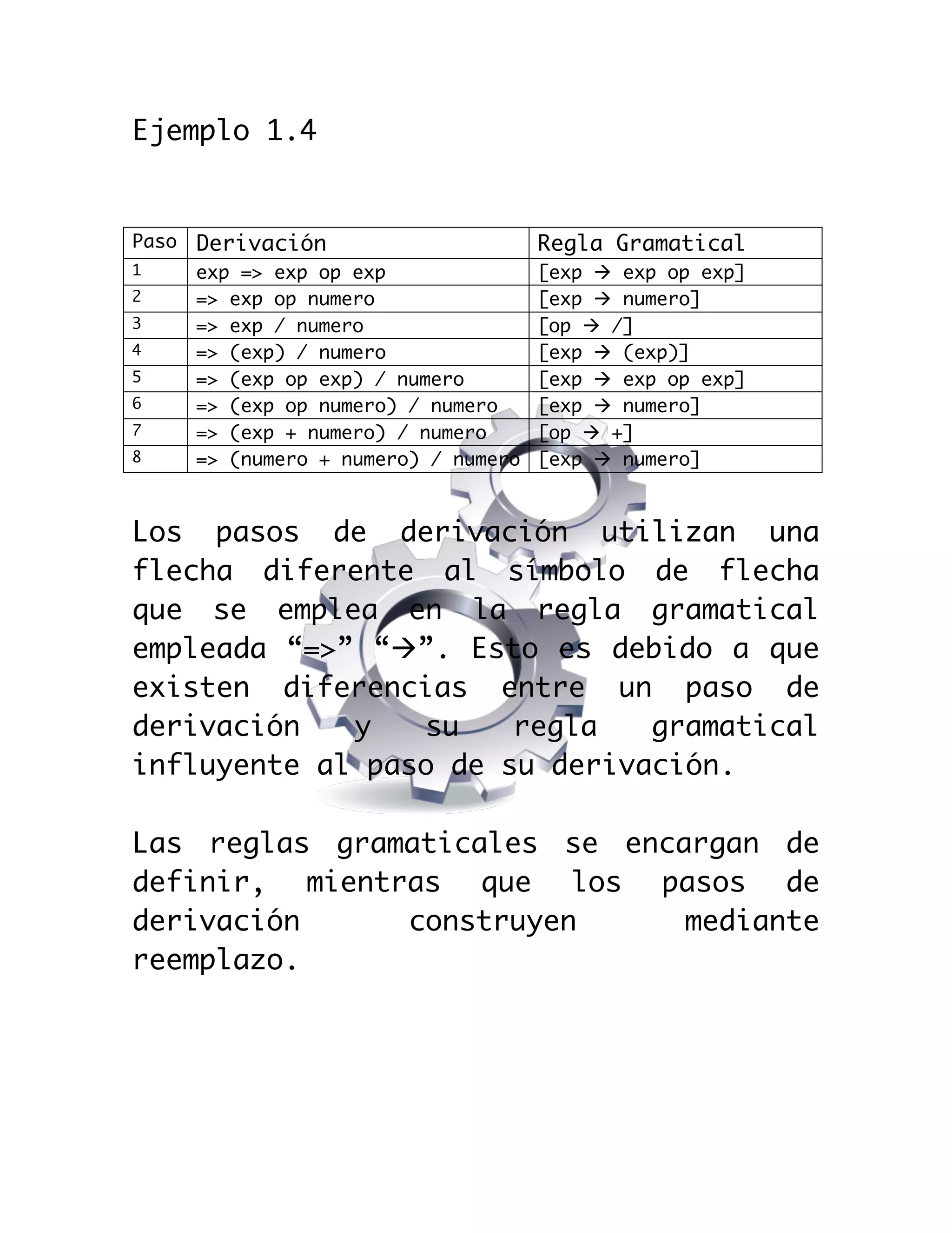  

Ejemplo 1.4

Paso

Derivación

Regla Gramatical

1

exp => exp op exp
=> exp op numero
=> exp / numero
=> (exp) / numero
=> (exp op exp) / numero
=> (exp op numero) / numero
=> (exp + numero) / numero
=> (numero + numero) / numero

[exp à exp op exp]
[exp à numero]
[op à /]
[exp à (exp)]
[exp à exp op exp]
[exp à numero]
[op à +]
[exp à numero]

2
3
4
5
6
7
8

Los pasos de derivación utilizan una
flecha diferente al símbolo de flecha
que se emplea en la regla gramatical
empleada “=>” “à”. Esto es debido a que
existen diferencias entre un paso de
derivación
y
su
regla
gramatical
influyente al paso de su derivación.
Las reglas gramaticales se encargan de
definir, mientras que los pasos de
derivación
construyen
mediante
reemplazo.

 