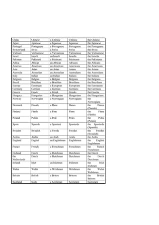 China         Chinese      a Chinese       Chinese       the Chinese
Japan         Japanase     a Japanese      Japanese      the Japanese
Portugal      Portuguese   a Portuguese    Portuguese    the Portuguese
Switzerland   Swiss        a Swiss         Swiss         the Swiss
Vietnam       Vietnamese   a Vietnamese    Vietnamese    the Vietnamese
Israel        Israeli      an Israeli      Israelis      the Israelis
Pakistan      Pakistani    a Pakistani     Pakistanis    the Pakistanis
Africa        African      an African      Africans      the Africans
America       American     an American     Americans     the Americans
Asia          Asian        an Asian        Asians        the Asians
Australia     Australian   an Australian   Australians   the Australians
Italy         Italian      an Italian      Italians      the Italians
Belgium       Belgian      a Belgian       Belgians      the Belgians
Brazil        Brazilian    a Brazilian     Brazilians    the Brazilians
Europe        European     a European      Europeans     the Europeans
Germany       German       a German        Germans       the Germans
Greece        Greek        a Greek         Greeks        the Greeks
Hungary       Hungarian    a Hungarian     Hungarians    the Hungarians
Norway        Norwegian    a Norwegian     Norwegians    the
                                                         Norwegians
Denmark       Danish       a Dane          Danes         the        Danes
                                                         (Danish)
Finland       Finish       a Finn          Finns         the        Finns
                                                         (Finish)
Poland        Polish       a Pole          Poles         the        Poles
                                                         (Polish)
Spain         Spanish      a Spaniard      Spaniards     the Spaniards
                                                         (Spanish)
Sweden        Swedish      a Swede         Swedes        the      Swedes
                                                         (Swedish)
Arabia        Arabic       an Arab         Arabs         the Arabs
England       English      an Englishman   Englishmen    the      English
                                                         Englishmen
France        French       a Frenchman     Frenchmen     the       French
                                                         Frenchmen
Holland       Dutch        a Dutchman      Dutchmen      the Dutch
the           Dutch        a Dutchman      Dutchmen      the        Dutch
Netherlands                                              Dutchmen
Ireland       Irish        an Irishman     Irishmen      the          Irish
                                                         Irishmen
Wales         Welsh        a Welshman      Welshmen      the        Welsh
                                                         Welshmen
Britain       British      a Briton        Britons       the       British
                                                         Britons
Scotland      Scots        a Scotsman      Scotsmen      Scotsmen
 