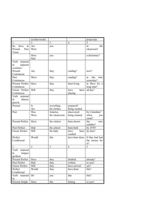 auxiliar/modal                                    propozi ie
1                2                3                4               5
be, have, la Are                  you                              in         the
Present     Past Were                                              classroom?
Tense
                 Have             you                              a dictionary?
                 Had
Verb no ional
la      aspectul
continuu :
Present          Are              they             reading?        now?
Continuous
Past             Were             they             reading?         at this time
Continuous                                                          yesterday?
Present Perfect Have              they             been living      in Deva for a
Continuous                                                          long time?
Future Perfect Will               they             have        been all day?
Continuous                                         playing
Verb no ional
la       diateza
pasiv :
Present          Is               everything       prepared?
                 Are              the clothes      being washed
Past             Was              America          discovered      by Columbus?
                 Were             the classrooms   being cleaned   when       you
                                                                   came?
Present Perfect    Have           the visitors     been shown      the       new
                                                                   exhibits?
Past Perfect       Had            the school       been built      by 1970?
Future Perfect     Will           the baby         have       been by then?
                                                   washed
Perfect            Would          this             have been done if they had had
Conditional                                                        the money for
                                                                   it?
1                  2              3                4               5
Verb no ional
la       timpuri
perfecte
Present Perfect    Have           they             finished        already?
Past Perfect       Had            they             written         to you?
Future Perfect     Will           they             have arrived    yet?
Perfect            Would          they             have done       this?
Conditional
Verb no ional      Do             you              like            this?
la:
Present Simple     Does           this             belong          to you?
 