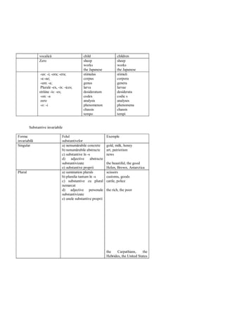 vocalic                        child                   children
                Zero                           sheep                   sheep
                                               works                   works
                                               the Japanese            the Japanese
                 -us: -i; -ora; -era;          stimulus                stimuli
                 -a:-ae;                       corpus                  corpora
                 -um: -a;                      genus                   genera
                 Plurale -ex, -ix: -ices;      larva                   larvae
                str ine -is: -es;              desideratum             desiderata
                 -on: -a                       codex                   codic s
                 zero                          analysis                analyses
                 -o: -i                        phenomenon              phenomena
                                               chassis                 chassis
                                               tempo                   tempi


         Substantive invariabile

Forma                            Felul                          Exemple
invariabil                       substantivelor
Singular                         a) nemum rabile concrete       gold, milk, honey
                                 b) nenum rabile abstracte      art, patriotism
                                 c) substantive în -s           news
                                 d)    adjective abstracte
                                 substantivizate                the beautiful, the good
                                 e) substantive proprii         Helen, Brown, Antarctica
Plural                           a) summation plurals           scissors
                                 b) pluralia tantum în -s       customs, goods
                                 c) substantive cu plural       cattle, police
                                 nemarcat
                                 d) adjective personale         the rich, the poor
                                 substantivizate
                                 e) unele substantive proprii




                                                                the    Carpathians,     the
                                                                Hebrides, the United States
 