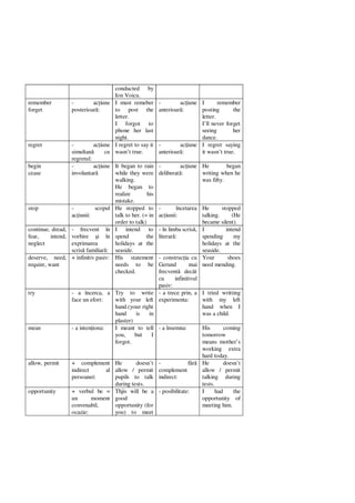 conducted by
Ion Voicu.
remember
forget
- ac iune
posterioar :
I must remeber
to post the
letter.
I forgot to
phone her last
night.
- ac iune
anterioar :
I remember
posting the
letter.
I’ll never forget
seeing her
dance.
regret - ac iune
simultan cu
regretul:
I regret to say it
wasn’t true.
- ac iune
anterioar :
I regret saying
it wasn’t true.
begin
cease
- ac iune
involuntar
It began to rain
while they were
walking.
He began to
realize his
mistake.
- ac iune
deliberat :
He began
writing when he
was fifty.
stop - scopul
ac iunii:
He stopped to
talk to her. (= in
order to talk)
- încetarea
ac iunii:
He stopped
talking. (He
became silent).
continue, dread,
fear, intend,
neglect
- frecvent în
vorbire i în
exprimarea
scris familiar :
I intend to
spend the
holidays at the
seaside.
- în limba scris ,
literar :
I intend
spending my
holidays at the
seaside.
deserve, need,
require, want
+ infinitiv pasiv: His statement
needs to be
checked.
- construc ia cu
Gerund mai
frecvent decât
cu infinitivul
pasiv:
Your shoes
need mending.
try - a încerca, a
face un efort:
Try to write
with your left
hand.(your right
hand is in
plaster)
- a trece prin, a
experimenta:
I tried writting
with my left
hand when I
was a child.
mean - a inten iona: I meant to tell
you, but I
forgot.
- a însemna: His coming
tomorrow
means mother’s
working extra
hard today.
allow, permit + complement
indirect al
persoanei:
He doesn’t
allow / permit
pupils to talk
during tests.
- f
complement
indirect:
He doesn’t
allow / permit
talking during
tests.
opportunity + verbul be =
un moment
convenabil,
ocazie:
Thjis will be a
good
opportunity (for
you) to meet
- posibilitate: I had the
opportunity of
meeting him.
 