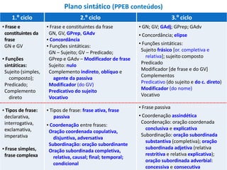 Plano sintático (PPEB conteúdos)
1.º ciclo 2.º ciclo 3.º ciclo
▪ Frase e
constituintes da
frase
GN e GV
▪ Funções
sintáticas:
Sujeito (simples,
composto);
Predicado;
Complemento
direto
▪ Tipos de frase:
declarativa,
interrogativa,
exclamativa,
imperativa
▪ Frase simples,
frase complexa
▪ Frase e constituintes da frase
GN, GV, GPrep, GAdv
▪ Concordância
▪ Funções sintáticas:
GN – Sujeito; GV – Predicado;
GPrep e GAdv – Modificador de frase
Sujeito: nulo
Complemento indireto, oblíquo e
agente da passiva
Modificador (do GV)
Predicativo do sujeito
Vocativo
▪ Tipos de frase: frase ativa, frase
passiva
▪ Coordenação entre frases:
Oração coordenada copulativa,
disjuntiva, adversativa
Subordinação: oração subordinante
Oração subordinada completiva,
relativa, causal; final; temporal;
condicional
▪ GN; GV; GAdj; GPrep; GAdv
▪ Concordância; elipse
▪ Funções sintáticas:
Sujeito frásico [or. completiva e
relativa]; sujeito composto
Predicado
Modificador [de frase e do GV]
Complementos
Predicativo (do sujeito e do c. direto)
Modificador (do nome)
Vocativo
▪ Frase passiva
▪ Coordenação assindética
Coordenação: oração coordenada
conclusiva e explicativa
Subordinação: oração subordinada
substantiva (completiva); oração
subordinada adjetiva (relativa
restritiva e relativa explicativa);
oração subordinada adverbial:
concessiva e consecutiva
 