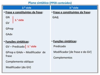 Plano sintático (PPEB conteúdos)
2.º ciclo 3.º ciclo
▪ Frase e constituintes da frase:
GN
GV
GPrep
GAdv
▪ Funções sintáticas:
GV – Predicado
GPrep e GAdv – Modificador de
frase
Complemento oblíquo
Modificador (do GV)
▪ Frase e constituintes da frase:
GAdj
▪ Funções sintáticas:
Predicado
Modificador [de frase e do GV]
Complementos
1.º ciclo
1.º ciclo
 