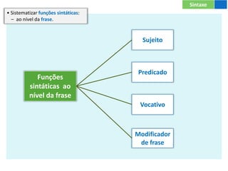 Sintaxe
Funções
sintáticas ao
nível da frase
Modificador
de frase
Sujeito
Vocativo
Predicado
• Sistematizar funções sintáticas:
– ao nível da frase.
 