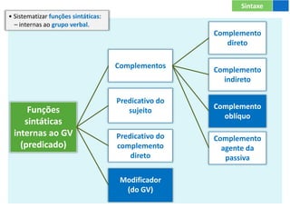 Sintaxe
Funções
sintáticas
internas ao GV
(predicado)
Complementos
Predicativo do
sujeito
Predicativo do
complemento
direto
Modificador
(do GV)
Complemento
direto
Complemento
agente da
passiva
Complemento
indireto
Complemento
oblíquo
• Sistematizar funções sintáticas:
– internas ao grupo verbal.
 