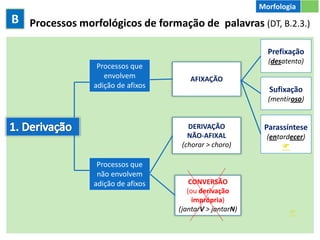 B Processos morfológicos de formação de palavras (DT, B.2.3.)
Morfologia
Processos que
envolvem
adição de afixos
Processos que
não envolvem
adição de afixos
AFIXAÇÃO
DERIVAÇÃO
NÃO-AFIXAL
(chorar > choro)
CONVERSÃO
(ou derivação
imprópria)
(jantarV > jantarN)
Prefixação
(desatento)
Sufixação
(mentiroso)
Parassíntese
(entardecer)


 