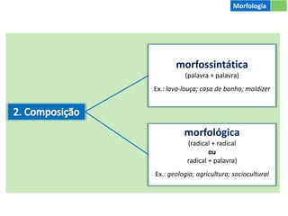 Morfologia
morfossintática
(palavra + palavra)
Ex.: lava-louça; casa de banho; maldizer
morfológica
(radical + radical
ou
radical + palavra)
Ex.: geologia; agricultura; sociocultural
 