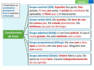 Sintaxe
Constituintes
da frase
Grupo nominal (GN): Espanha fica perto. Eles
jantam. O meu pai canta. A prisão do assaltante foi
aplaudida. O filme que vi é interessante.
Grupo verbal (GV): Ele acordou. Ele teve de sair.
Ele comeu pão. Ele estuda diariamente. Ele
telefonou aos pais no domingo.
Grupo adjetival (GAdj): Li um livro policial. A casa é
muito grande. Ele está satisfeito com a nota.
Grupo preposicional (GPrep): Ele vive com a Ana.
Após o lanche, ele veio para aqui. Ninguém vive
sem comer.
Grupo adverbial (GAdv): Ontem faltei à aula. Ele
porta-se muito bem. Casarei independentemente
da tua opinião.
• Sistematizar os
constituintes
principais da
frase e respectiva
composição.
 