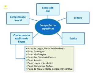 
Competências
específicas
Escrita
Conhecimento
explícito da
língua
Compreensão
do oral
Leitura
Expressão
oral
▪ Plano da Língua, Variação e Mudança
▪ Plano Fonológico
▪ Plano Morfológico
▪ Plano das Classes de Palavras
▪ Plano Sintático
▪ Plano Lexical e Semântico
▪ Plano Discursivo e Textual
▪ Plano da Representação Gráfica e Ortográfica
 
