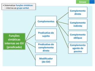 Sintaxe
Funções
sintáticas
internas ao GV
(predicado)
Complementos
Predicativo do
sujeito
Predicativo do
complemento
direto
Modificador
(do GV)
Complemento
direto
Complemento
agente da
passiva
Complemento
indireto
Complemento
oblíquo
• Sistematizar funções sintáticas:
– internas ao grupo verbal.
 
