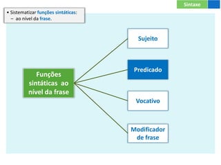Sintaxe
Funções
sintáticas ao
nível da frase
Modificador
de frase
Sujeito
Vocativo
Predicado
• Sistematizar funções sintáticas:
– ao nível da frase.
 