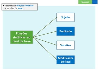 Sintaxe
Funções
sintáticas ao
nível da frase
Modificador
de frase
Sujeito
Vocativo
Predicado
• Sistematizar funções sintáticas:
– ao nível da frase.
 