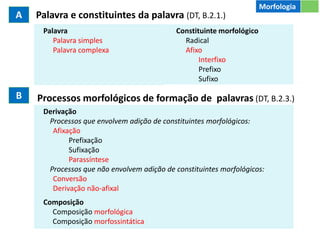 Palavra e constituintes da palavra (DT, B.2.1.)
A
Palavra
Palavra simples
Palavra complexa
Constituinte morfológico
Radical
Afixo
Interfixo
Prefixo
Sufixo
B Processos morfológicos de formação de palavras (DT, B.2.3.)
Morfologia
Derivação
Processos que envolvem adição de constituintes morfológicos:
Afixação
Prefixação
Sufixação
Parassíntese
Processos que não envolvem adição de constituintes morfológicos:
Conversão
Derivação não-afixal
Composição
Composição morfológica
Composição morfossintáctica
Palavra
Palavra simples
Palavra complexa
Constituinte morfológico
Radical
Afixo
Interfixo
Prefixo
Sufixo
Derivação
Processos que envolvem adição de constituintes morfológicos:
Afixação
Prefixação
Sufixação
Parassíntese
Processos que não envolvem adição de constituintes morfológicos:
Conversão
Derivação não-afixal
Composição
Composição morfológica
Composição morfossintática
 