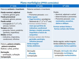 Plano morfológico (PPEB conteúdos)
1.º ciclo 2.º ciclo 3.º ciclo
Palavras variáveis e invariáveis
Flexão nominal, adjetival
– número; género; grau
Flexão pronominal
– número; género, pessoa
Flexão verbal
– conjugação (1.ª, 2.ª, 3.ª);
pessoa; número
Tempos verbais
– presente, futuro, pretérito
(perfeito, imperfeito)
Modos verbais
– indicativo, imperativo,
condicional, infinitivo
Palavra, palavra simples,
palavra complexa
Radical, sufixo, prefixo
Derivação
– prefixação, sufixação
Composição
Palavras variáveis e invariáveis
Flexão:
– Pronomes pessoais: caso
Verbo regular
– Vogal temática: paradigmas
flexionais da 1.ª, 2.ª e 3.ª conj.
– Formas verbais finitas:
mais-que-perfeito do
indicativo; condicional
(tempo e modo); presente,
imperfeito e futuro do
conjuntivo
– Formas verbais não finitas:
gerúndio, particípio,
infinitivo pessoal
Verbo irregular
Verbos defetivos
Derivação
Afixação
Composição
Flexão:
− Nominal, adjetival e verbal
− Determinantes e pronomes
− Pronomes pessoais: caso
nominativo, acusativo,
dativo e oblíquo.
Formas verbais finitas e
formas verbais não-finitas
Verbo regular; verbo irregular
Verbos defetivos impessoais;
unipessoais; forma supletiva
Afixação; derivação não-afixal
Composição morfológica;
composição morfossintática
8
Palavra, palavra simples,
palavra complexa
Radical, sufixo, prefixo
Derivação
– prefixação, sufixação
Composição
Derivação
Afixação
Composição
Afixação; derivação não-afixal
Composição morfológica;
composição morfossintática
 