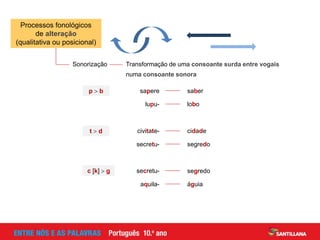 Sonorização Transformação de uma consoante surda entre vogais
numa consoante sonora
p  b sapere
lupu-
saber
lobo
t  d civitate- cidade
secretu- segredo
c [k]  g secretu-
aquila-
segredo
águia
Processos fonológicos
de alteração
(qualitativa ou posicional)
 