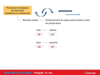 Redução vocálica Enfraquecimento de vogais quando passam a estar
em posição átona
[a]
mala malinha
[]
[o]
boca boquinha
[u]
Processos fonológicos
de alteração
(qualitativa ou posicional)
 