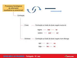 Contração
Crase Contração ou fusão de duas vogais numa só
ler
legere leer
ser
sedere seer
Sinérese Contração ou fusão de duas vogais num ditongo
eo
ego eu
lee
lege lei
Processos fonológicos
de alteração
(qualitativa ou posicional)
 