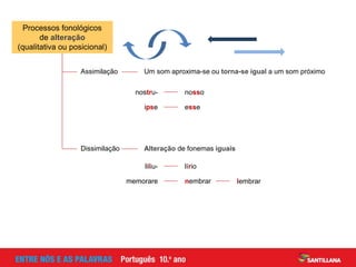Assimilação Um som aproxima-se ou torna-se igual a um som próximo
nostru- nosso
ipse esse
Dissimilação Alteração de fonemas iguais
liliu- lírio
memorare nembrar lembrar
Processos fonológicos
de alteração
(qualitativa ou posicional)
 