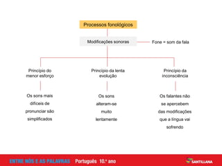Fone = som da fala
Processos fonológicos
Princípio do
menor esforço
Princípio da lenta
evolução
Os sons mais
difíceis de
pronunciar são
simplificados
Os sons
alteram-se
muito
lentamente
Os falantes não
se apercebem
das modificações
que a língua vai
sofrendo
Modificações sonoras
Princípio da
inconsciência
 
