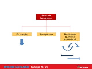 De inserção De alteração
(qualitativa
ou posicional)
Processos
fonológicos
De supressão
 