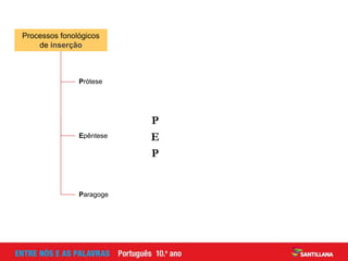 Prótese
Epêntese
Processos fonológicos
de inserção
Paragoge
P
E
P
 
