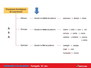 Aférese
Síncope
Processos fonológicos
de supressão
Apócope
Queda no início da palavra
Queda no meio da palavra
Queda no fim da palavra
obispo  bispo
episcopu- 
coor  cor
corona-  coroa
colubra-  colobra  coovra
castigat  castiga
male  mal
nunquam  nunca
A
S
A
color 
colore 
 corõa
 cobra
 