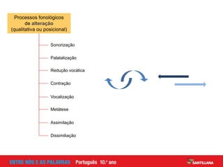 Sonorização
Redução vocálica
Processos fonológicos
de alteração
(qualitativa ou posicional)
Assimilação
Palatalização
Contração
Vocalização
Metátese
Dissimiliação
 