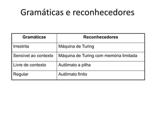 Gramáticas e reconhecedores
Gramáticas Reconhecedores
Irrestrita Máquina de Turing
Sensível ao contexto Máquina de Turing com memória limitada
Livre de contexto Autômato a pilha
Regular Autômato finito
 