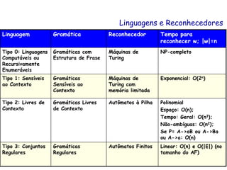 Linguagens e Reconhecedores
Linguagem Gramática Reconhecedor Tempo para
reconhecer w; |w|=n
Tipo 0: Linguagens
Computáveis ou
Recursivamente
Enumeráveis
Gramáticas com
Estrutura de Frase
Máquinas de
Turing
NP-completo
Tipo 1: Sensíveis
ao Contexto
Gramáticas
Sensíveis ao
Contexto
Máquinas de
Turing com
memória limitada
Exponencial: O(2n)
Tipo 2: Livres de
Contexto
Gramáticas Livres
de Contexto
Autômatos à Pilha Polinomial
Espaço: O(n);
Tempo: Geral: O(n3);
Não-ambíguas: O(n2);
Se P= A->aB ou A->Ba
ou A->a: O(n)
Tipo 3: Conjuntos
Regulares
Gramáticas
Regulares
Autômatos Finitos Linear: O(n) e O(|E|) (no
tamanho do AF)
 