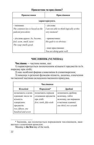 22
Прикметник чи прислівник?
Прикметники Прислівники
характеризують
- іменники:
The common law is based on the
judicial precedent;
- дієслова appear, be, become,
feel, seem, smell, taste:
The soup smells good.
- дієслова:
I am not able to think logically at this
very moment!
- прикметники:
His guilt is so obvious;
- інші прислівники:
You are doing quite well.
ЧИСЛІВНИК (NUMERAL)
Числівник — частина мови, що:
1) характеризується позначенням кількості предметів та їх
порядку при лічбі;
2) має особливі форми словозміни й словотворення;
3) виконує в реченні функцію підмета, додатка, означення
чи іменної частини складеного іменного присудка.
Числівники
Кількісні Порядкові* Дробові
позначають в цілих
одиницях число чи
кількість
однорідних
предметів:
two, fifteen, one
hundred and seven
позначають порядок
слідовання предметів
при лічбі:
first, tenth, fifty-sixth
позначають дробову
величину, тобто
величину, що виражена
в частинах одиниці:
one third, two seventh
* Іменник, що позначається порядковим числівником, вжи
вається з означеним артиклем:
Monday is the first day of the week.
 
