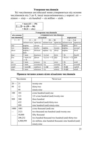 23
Утворення числівників
Усі числівники англійської мови утворюються від основи
числівників від 3 до 9, іноді видозмінюючись у корені: six —
sixteen — sixty — six hundred — six million — sixth.
+ teen (13 — 19)
3 — 9 + ty (20 — 90)
+ th (4 — etc.)
Утворення числівників
утворюються числівникивід основи
числівників кількісні порядкові
11 — 19 20 — 90 1-й — 9-й1 — 9
змінюється приклад змінюється приклад змінюється приклад
one корінь eleven ---- корінь first
two корінь twelve корінь twenty корінь second
three корінь +
teen
thirteen корінь + ty thirty корінь third
four + teen fourteen + ty (u) forty + th fourth
five + teen (ve
→ f)
fifteen + ty (ve → f) fifty + th (ve → f) fifth
six + teen sixteen + ty sixty + th sixth
seven + teen seventeen + ty seventy + th seventh
eight + teen (t) eighteen + ty (t) eighty + th (t) eighth
nine + teen nineteen + ty ninety + th (e) ninth
Правила читання деяких цілих кількісних числівників
Числівник Читається
20 —
99
21
32
99
twenty-one
thirty-two
ninety-nine
100
—
999
101
121
300
432
999
a/one hundred (and) one
121 a/one hundred (and) twenty-one
three hundred
four hundred (and) thirty-two
nine hundred (and) ninety-nine
1000
—
……
1001
2121
50,000
200,232
6,900,999
a/one thousand (and) one
two thousand one hundred (and) twenty-one
fifty thousand
two hundred thousand two hundred (and) thirty-two
six million, nine hundred thousand, nine hundred (and)
ninety-nine
 