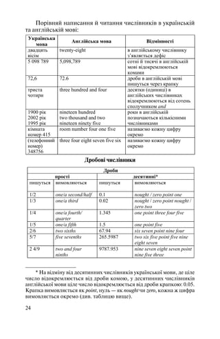 24
Порівняй написання й читання числівників в українській
та англійській мові:
Українська
мова
Англійська мова Відмінності
двадцять
вісім
twenty-eight в англійському числівнику
з’являється дефіс
5 098 789 5,098,789 сотні й тисячі в англійській
мові відокремлюються
комами
72,6 72.6 дроби в англійській мові
пишуться через крапку
триста
чотири
three hundred and four десятки (одиниці) в
англійських числівниках
відокремлюються від сотень
сполучником and
1900 рік
2002 рік
1995 рік
nineteen hundred
two thousand and two
nineteen ninety five
роки в англійській
позначаються кількісними
числівниками
кімната
номер 415
room number four one five називаємо кожну цифру
окремо
(телефонний
номер)
348756
three four eight seven five six називаємо кожну цифру
окремо
Дробові числівники
Дроби
прості десятинні*
пишуться вимовляються пишуться вимовляються
1/2 one/a second/half 0.1 nought / zero point one
1/3 one/a third 0.02 nought / zero point nought /
zero two
1/4 one/a fourth/
quarter
1.345 one point three four five
1/5 one/a fifth 1.5 one point five
2/6 two sixths 67.94 six seven point nine four
5/7 five sevenths 265.5987 two six five point five nine
eight seven
2 4/9 two and four
ninths
9787.953 nine seven eight seven point
nine five three
* На відміну від десятинних числівників української мови, де ціле
число відокремлюється від дроби комою, у десятинних числівників
англійської мови ціле число відокремлюється від дроби крапкою: 0.05.
Крапка вимовляється як point, нуль — як nought чи zero, кожна ж цифра
вимовляється окремо (див. таблицю вище).
 