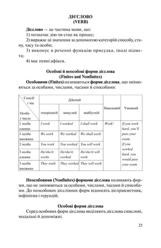 25
ДІЄСЛОВО
(VERB)
Дієслово — це частина мови, що:
1) позначає дію чи стан як процес;
2) виражає ці значення за допомогою категорій способу, ста
ну, часу та особи;
3) виконує в реченні функцію присудка, іноді підме
та;
4) має певні афікси.
Особові й неособові форми дієслова
(Finites and Nonfinites)
Особовими (Finites) називаються форми дієслова, що зміню
ються за особами, числами, часами й способами:
Дійсний
Спосіб
і час
Особа
і число
теперішній минулий майбутній
Наказовий Умовний
1 особа
однина
I work I worked I shall work
1 особа
множина
We work We worked We shall work
2 особа You work You worked You will work
3 особа
однина
He/she/it
works
He/she/it
worked
He/she/it will
work
3 особа
множина
They work They worked They will work
Work! If you work
hard, you’ll
pass your
exam.
If you
worked
hard, you
would pass
your exam
Неособовими (Nonfinites) формами дієслова називають фор
ми, що не змінюються за особами, числами, часами й способа
ми. До неособових дієслівних форм відносять дієприкметник,
інфінітив і герундій.
Особові форми дієслова
Серед особових форм дієслова виділяють дієслова смислові,
модальні й допоміжні.
 