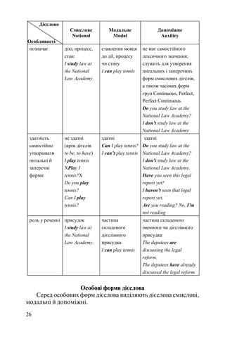 26
Дієслово
Особливості
Смислове
Notional
Модальне
Modal
Допоміжне
Auxiliry
позначає дію, процесс,
стан:
I study law at
the National
Law Academy.
ставлення мовця
до дії, процесу
чи стану
I can play tennis
не має самостійного
лексичного значення;
служить для утворення
питальних і заперечних
форм смислових дієслів,
а також часових форм
груп Continuous, Perfect,
Perfect Continuous.
Do you study law at the
National Law Academy?
I don’t study law at the
National Law Academy
здатність
самостійно
утворювати
питальні й
заперечні
форми
не здатні
(крім дієслів
to be, to have)
I play tennis
XPlay I
tennis?X
Do you play
tennis?
Can I play
tennis?
здатні
Can I play tennis?
I can’t play tennis
здатні
Do you study law at the
National Law Academy?
I don’t study law at the
National Law Academy.
Have you seen this legal
report yet?
I haven’t seen that legal
report yet.
Are you reading? No, I’m
not reading
роль у реченні присудок
I study law at
the National
Law Academy.
частина
складеного
дієслівного
присудка
I can play tennis
частина складеного
іменного чи дієслівного
присудка
The deputees are
discussing the legal
reform.
The deputees have already
discussed the legal reform.
Особові форми дієслова
Серед особових форм дієслова виділяють дієслова смислові,
модальні й допоміжні.
 