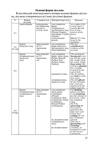 27
Основні форми дієслова
В англійській мові виділяють чотири основні форми дієсло
ва, від яких утворюються усі інші дієслівні форми:
V Форма
дієслова
Утворюється Використовується Приклад
V1
перша форма відкиданням
від інфінітиву
частки to:
to look→look
для утворення
форм:
теперішнього
неозначеного часу
(Present Simple),
крім форм 3 особи
однини;
спонукальних
речень
As a judge of the
crown court, I
usually sit with
two or four
justices of the
peace.
Get up! It’s time
to go to the
Academy!
V2
(V+ed)
форма
минулого часу
приєднанням
до V1
закінчення
-ed
для утворення
форм минулого
неозначеного часу
(Past Indefinite)
The jury
considered the
evidence of the
accused.
V3
форма
дієприкметника
минулого
часу
приєднанням
до V1
закінчення
-ed
для утворення
форм: часів групи
Perfect (Present
Perfect, Past
Perfect, Future
Perfect);
пасивного стану;
дієприкметника
минулого часу
The parliament
has passed a new
tax bill this week.
He couldn’t find
his watch. It had
been stolen! She
will have finished
her scientific
research by the
end of July.
The precedents
are used to settle
new cases.
The bill offered
by the President
last week was
approved by the
simple majority.
V4
(Ving)
форма
дієприкметника
теперішнього
часу
приєднанням
до V1
закінчення
-ing
для утворення
часів групи
Continuous
(Present
Continuous, Past
Continuous, Future
Continuous,
Present Perfect
Continuous);
як дієприкметник
теперішнього
часу;
як дієприслівник
I’m thinking
about your plan.
I was preparing
for the seminar in
Civil Law, when
the telephone
rang.
He’ll be
answering the
Posecutor's
questions this
time next week.
I have been
waiting for you
for 20 minutes
already.
This was a
fascinating trial.
Listening
carefully, we
managed to come
to the correct
conclusion.
 