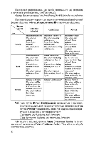 30
Пасивний стан показує, що особа чи предмет, що виступає
в реченні в ролі підмета, є об’єктом дії:
George Bush was elected the President of the USA for the second term.
Пасивний стан утворюється за допомогою відповідної часової
форми дієслова to be та дієприкметника II смислового дієслова:
Часова
група
Час
Indefinite
(simple)
Continuous Perfect
Present
Present Indefinite
The letter is
written.
Is the letter
written?
The letter is not
written.
Present Continuous
The letter is being
written now.
Is the letter being
written now?
The letter is not being
written now.
Present Perfect
The letter has
already been
written.
Has the letter
already been
written?
The letter has not
been written yet.
Past
Past Indefinite
The letter was
written an hour
ago.
Was the letter
written an hour
ago?
The letter was not
written an hour
ago.
Past Continuous
The letter was being
written from 5 to 6
p.m.
Was the letter being
written from 5 to 6
p.m.?
The letter was not
being written from 5 to
6 p.m..
Past Perfect
By the time you
came the letter had
already been
written.
Had the letter been
written by the time
you came?
The letter had not
been written by the
time you came.
Future
Future Indefinite
The letter will be
written tomorrow.
Will the letter be
written tomorrow?
The letter will not
be written
tomorrow.
Future Continuous*
----------
Future Perfect
The letter will have
been written by
tomorrow.
Will the letter have
been written by
tomorrow?
The letter will not
have been written
by tomorrow.
*Як видно з таблицi, форми Future Continuous Passive не iснує:
замiсть неї вживається Future Continuous Active: They will be writing the
letter this time tomorrow.
NB! Часи групи Perfect Continuous не вживаються в пасивно
му станi: замiсть них використовується вiдповiдний час
групи Perfect у пасивному станi чи зберiгається конст
рукцiя з дієсловом активного стану:
This metro line has been built for years.
They have been building this metro line for years.
 