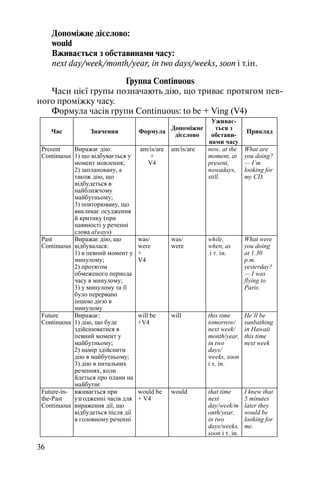 36
Допоміжне дієслово:
would
Вживається з обставинами часу:
next day/week/month/year, in two days/weeks, soon і т.ін.
Группа Сontinuous
Часи цієї групы позначають дію, що триває протягом пев
ного проміжку часу.
Формула часів групи Continuous: to be + Ving (V4)
Час Значення Формула
Допоміжне
дієслово
Уживає-
ться з
обстави-
нами часу
Приклад
Present
Сontinuous
Виражає дію:
1) що відбувається у
момент мовлення;
2) заплановану, а
також дію, що
відбудеться в
найближчому
майбутньому;
3) повторювану, що
викликає осудження
й критику (при
наявності у реченні
слова always)
am/is/are
+
V4
am/is/are now, at the
moment, at
present,
nowadays,
still.
What are
you doing?
— I’m
looking for
my CD.
Past
Continuous
Виражає дію, що
відбувалася:
1) в певний момент у
минулому;
2) протягом
обмеженого периода
часу в минулому;
3) у минулому та її
було перервано
іншою дією в
минулому
was/
were
+
V4
was/
were
while,
when, as
і т. ін.
What were
you doing
at 1.30
p.m.
yesterday?
— I was
flying to
Paris.
Future
Continuous
Виражає:
1) дію, що буде
здійснюватися в
певний момент у
майбутньому;
2) намір здійснити
дію в майбутньому;
3) дію в питальних
реченнях, коли
йдеться про плани на
майбутнє
will be
+V4
will this time
tomorrow/
next week/
month/year,
in two
days/
weeks, soon
і т. ін.
He’ll be
sunbathing
in Hawaii
this time
next week
Future-in-
the-Past
Continuous
вживається при
узгодженні часів для
вираження дії, що
відбудеться після дії
в головному реченні
would be
+ V4
would that time
next
day/week/m
onth/year,
in two
days/weeks,
soon і т. ін.
I knew that
5 minutes
later they
would be
looking for
me.
 