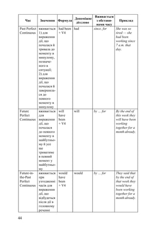 44
Час Значення Формула
Допоміжне
дієслово
Вживається
з обстави-
нами часу
Приклад
Past Perfect
Continuous
вживається
1) для
вираження
дiї, що
почалася й
тривала до
моменту в
минулому,
позначе-
ного в
ситуацiї;
2) для
вираження
дiї, що
почалася й
завершила-
ся до
певного
моменту в
минулому
had been
+ V4
had since, for She was so
tired — she
had been
working since
7 a.m. that
day.
Future
Perfect
Continuous
вживається
для
вираження
дiї, що
почалася
до певного
моменту в
майбутньо-
му й усе
ще
триватиме
в певний
момент у
майбутньо-
му
will
have
been
+ V4
will by … for By the end of
this week they
will have been
working
together for a
month already.
Future-in-
the-Past
Perfect
Continuous
вживається
при
узгодженні
часів для
вираження
дії, що
відбудеться
після дії в
головному
реченні
would
have
been
+ V4
would by … for They said that
by the end of
that week they
would have
been working
together for a
month already.
 